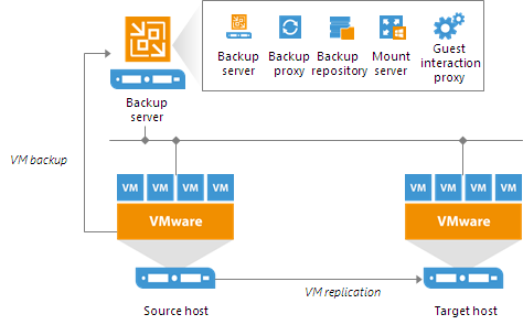 Veeam Backup Essential